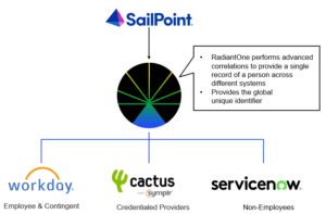 RadiantOne is the immutable source for unified identity data, streamlining and replacing mission critical integrations