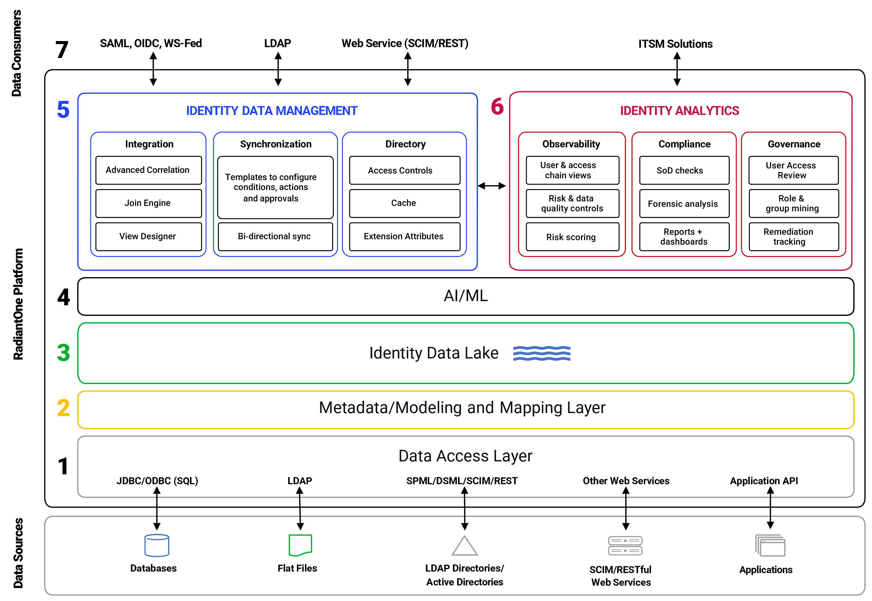 The RadiantOne Identity Data Platform Reference Architecture