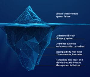 Image of iceberg representing the hidden costs of unaddressed identity data cleanliness.