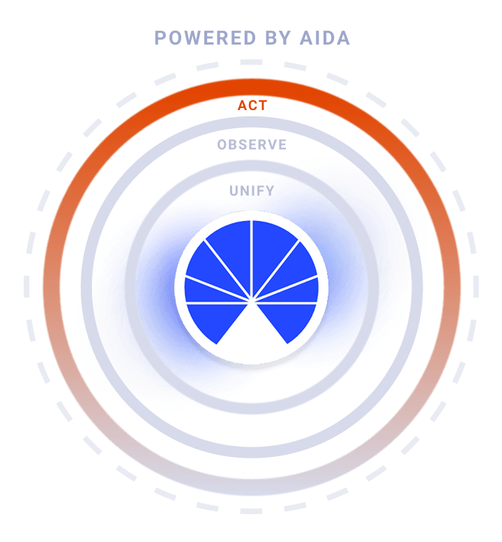 A circular diagram labeled Powered by AIDA shows concentric rings with the words ACT in red, OBSERVE, and UNIFY. The center features a blue and white pie chart with eight segments.