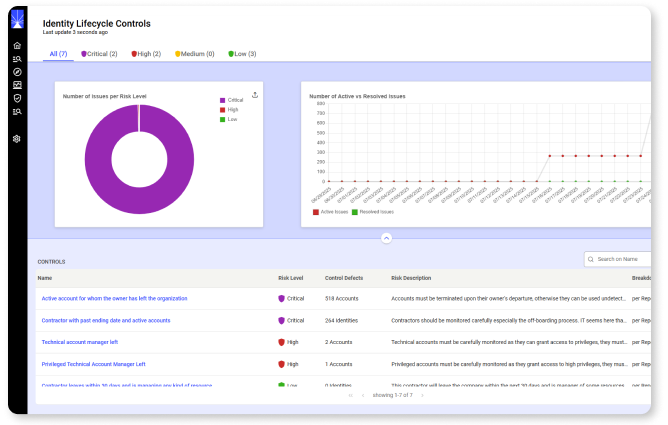 A dashboard tackles today’s challenges in securing identity, featuring a purple donut chart on risk levels, a line graph of actions vs. risks, and a table listing controls, risk levels, descriptions, and associated accounts or identities.