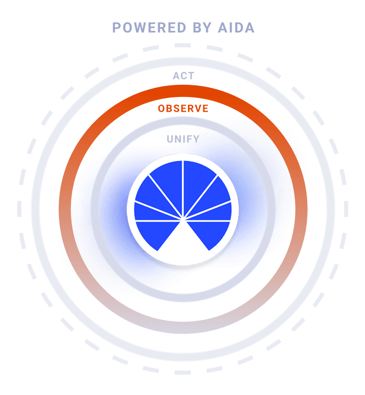 A circular diagram labeled Powered by AIDA shows three concentric rings: “ACT” (outer ring), “OBSERVE” (middle ring, highlighted in red), and “UNIFY” (inner ring), surrounding a central blue and white segmented circle.