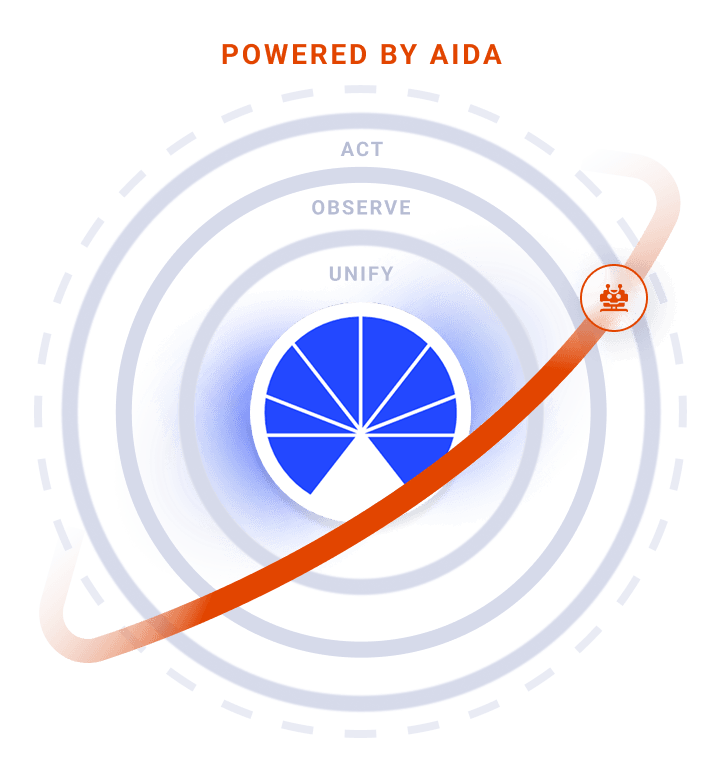 A circular chart with blue and white segments is centered on concentric rings labeled UNIFY, OBSERVE, and ACT. An orange curved line with an icon moves outward from the center. Text above reads POWERED BY AIDA.