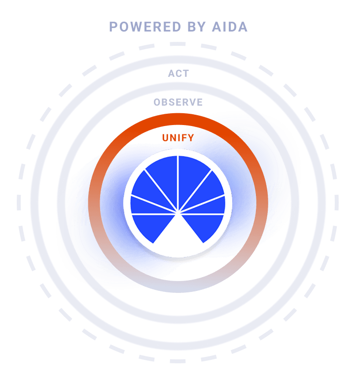 A circular diagram labeled Powered by AIDA shows concentric rings with the words UNIFY, OBSERVE, and ACT. The center contains a blue pie chart divided into six segments.