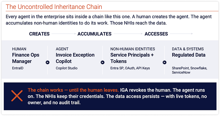 Infographic titled The Uncontrolled Inheritance Chain shows a flow: Human (Finance Ops Manager) creates Agent (Invoice Exception Copilot), which accumulates non-human identities (Tokens), accessing regulated data. Warning about risks when humans leave.