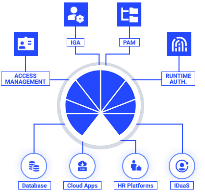 A central circle with connecting lines and icons represents Zero Trust Architecture in access management, IGA, PAM, and runtime authentication linking to database, cloud apps, HR platforms, and IDaaS at the bottom.