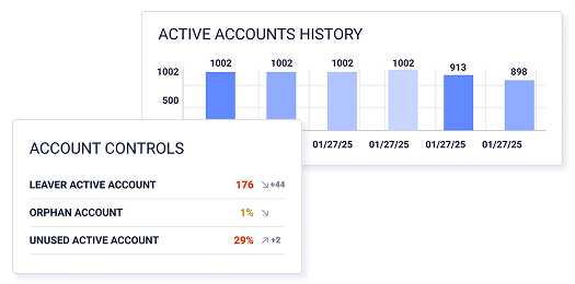 A dashboard displays a bar chart titled Active Accounts History with counts from 1002 to 898 across five dates, and a list showing leaver, orphan, and unused active account totals with percentages to help optimize user access audit and compliance with automated tools.
