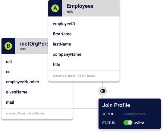 A diagram shows three data cards: inetOrgPerson with user attributes, Employees with employee attributes, and a Join Profile card displaying join ID and status as active—all connected to illustrate RadiantOne Identity Data Management relationships.