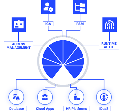 A central pie chart connects to labeled icons for Access Management, Cloud Apps, HR Platforms, and more—illustrating how RadiantOne Identity Integrations streamline diverse aspects of identity and access management.