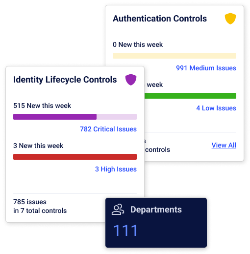 Dashboard showing security controls: Identity Lifecycle Controls with 515 new issues, 782 critical, and 3 high issues; Authentication Controls with 991 medium and 4 low issues—supporting enhanced identity observability across 111 departments.