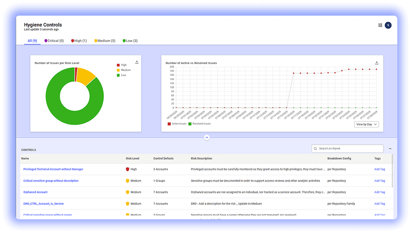 A dashboard addresses today’s challenges in securing identity, featuring a risk summary with a green, yellow, and red donut chart on the left, a line graph of active vs resolved issues on the right, and a table of controls with risk levels below.