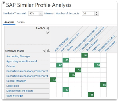 A screenshot of the SAP Similar Profile Analysis tool showing a grid that compares reference profiles with various job roles, displaying similarity scores as green boxes. Learn more about how we help organizations simplify their access rights management with role mining.