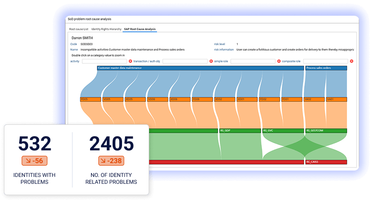 RadiantLogic-SOD-Mitigate A dashboard shows a flow diagram labeled SOD problem root cause analysis, featuring colored bands tracking processes. Below, two statistics are highlighted: 532 identities with problems and 2405 identity-related problems. Learn more about how to mitigate fraud risks using Segregation of Duties (SoD) controls.