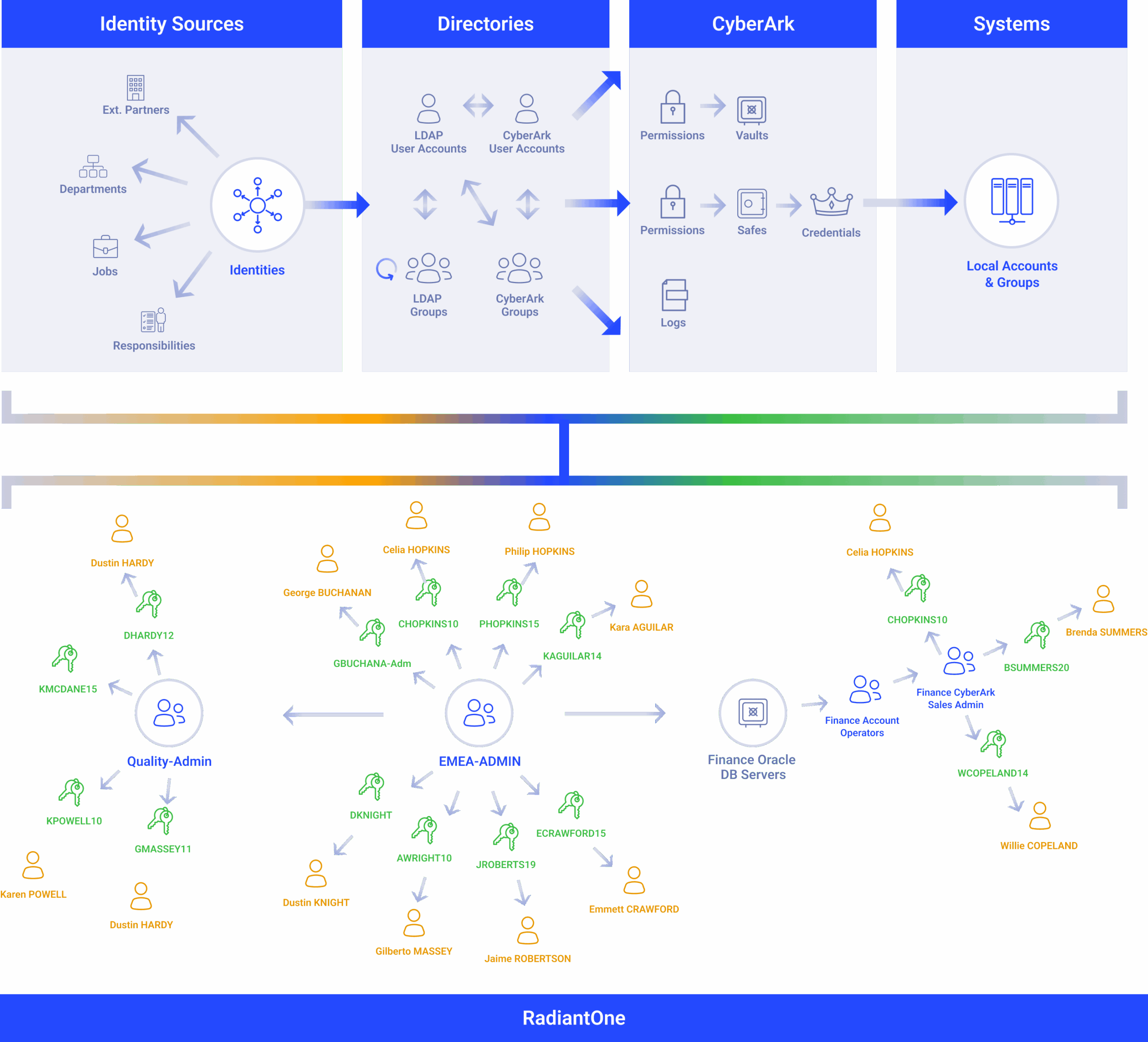 Flowchart showing identity sources, directories, RadiantOne CyberArk integration, and system groups; arrows indicate connections between user roles (admin, users, quality admin) and access to Finance Oracle DB Servers via EMEA-ADMIN in RadiantOne.