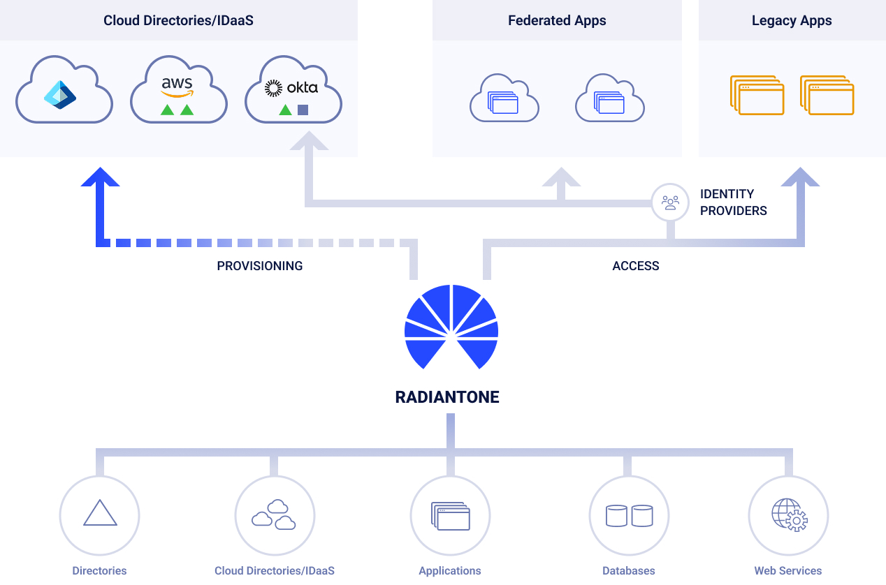 Diagram showing RadiantOne connecting directories, cloud services, applications, databases, and web services to cloud directories, federated apps, and legacy apps, with arrows for provisioning and access through identity providers.