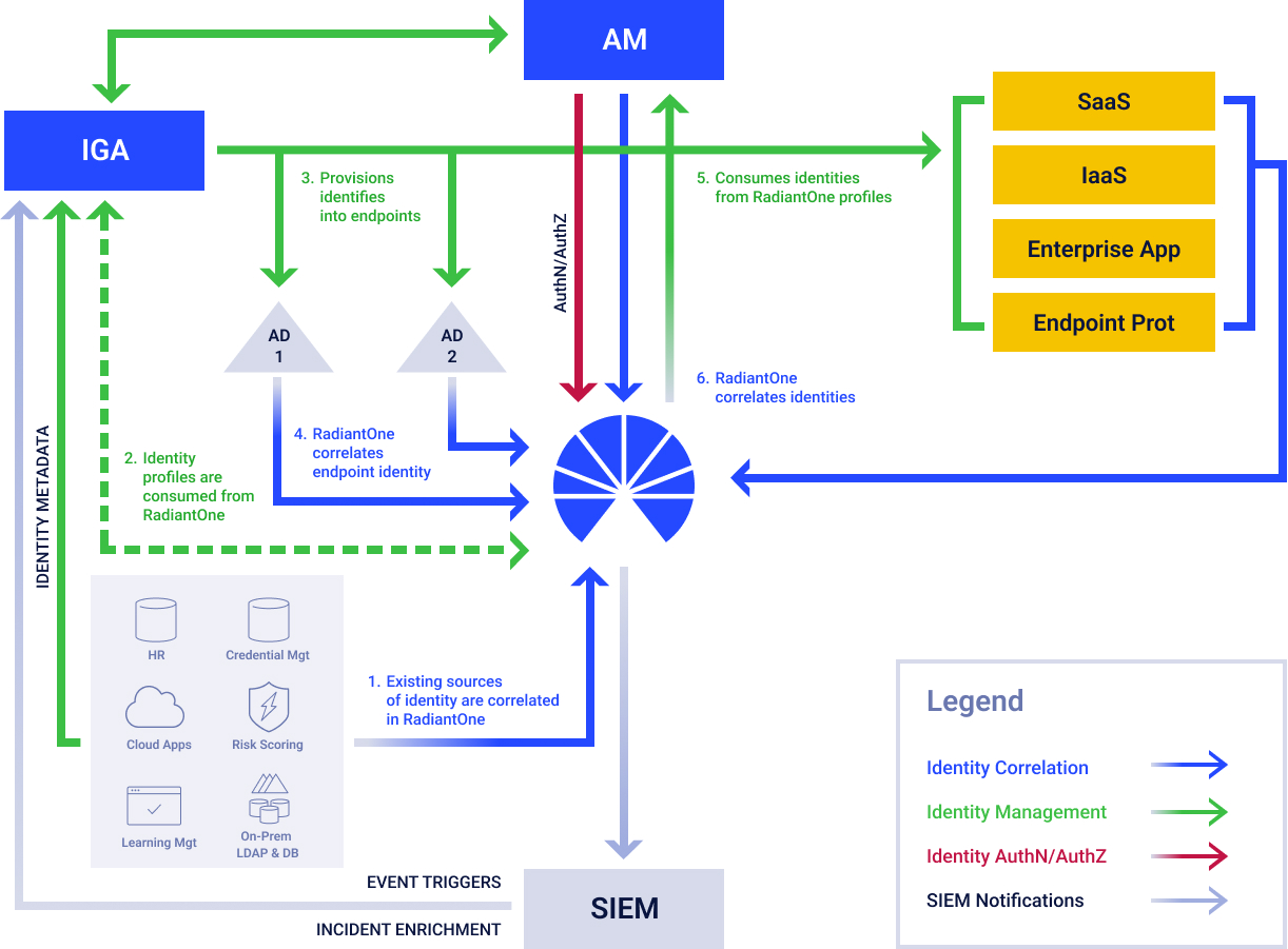 A flowchart showing identity and access management integration, featuring RadiantOne SailPoint integration, IGA, AM, SIEM, and apps (SaaS, IaaS, Endpoint, Enterprise), with arrows for identity provisioning, correlation, and event enrichment.