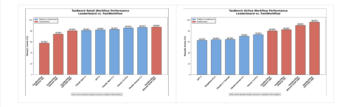 Two bar charts compare leaderboards and Fed2Workflow pass@1 scores (%) for retail (left) and airline (right) workflows, with Fed2Workflow outperforming leaderboard in all categories, including crucial identity access processes.