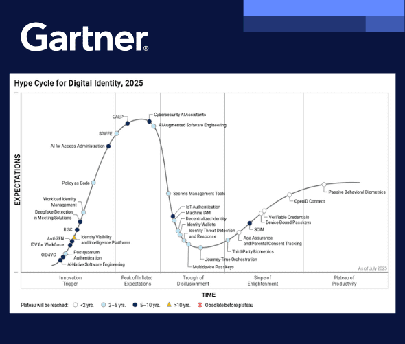 A Gartner Hype Cycle chart for Digital Identity, 2025, showing technologies progression from Innovation Trigger to Plateau of Productivity, including AI for Workforce, Decentralized ID, and Passwordless Authentication.