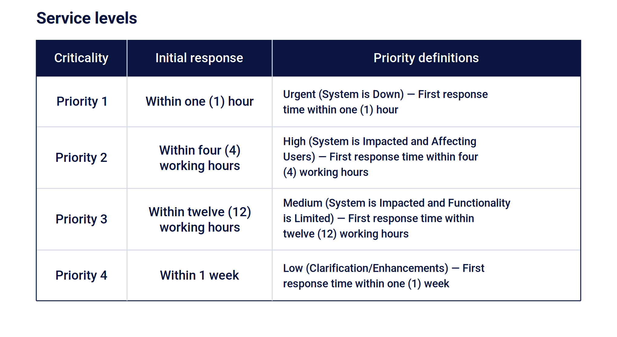 Table showing service levels by priority: Priority 1—Urgent, response within 1 hour; Priority 2—High, within 4 hours; Priority 3—Medium, within 12 hours; Priority 4—Low, within 1 week.