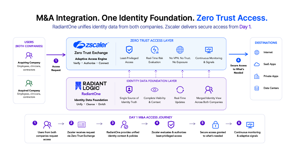 Diagram showing M&A integration with Zscaler and RadiantOne. It depicts users accessing resources through zero trust and identity data layers, enabling secure access to apps, data, and cloud destinations from Day 1.